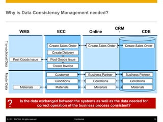 © 2011 SAP AG. All rights reserved. 10
Confidential
ECC Online - CDB
WMS
Customer Business Partner Business Partner
Conditions Conditions Conditions
Materials Materials Materials
Materials
CRM
Why is Data Consistency Management needed?
Master
Data
Transactional
Data
Create Sales Order Create Sales Order Create Sales Order
Create Delivery
Create Invoice
Post Goods Issue
Post Goods Issue
Is the data exchanged between the systems as well as the data needed for
correct operation of the business process consistent?
?
 