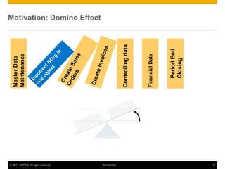 © 2011 SAP AG. All rights reserved. 11
Confidential
Master
Data
Maintenance
Motivation: Domino Effect
Period
End
Closing
Controlling
data
Financial
Data
 