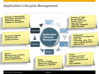 © 2011 SAP AG. All rights reserved. 8
Confidential
Application Lifecycle Management
SAP Solution Manager Platform
Require-
ments
Design
Deploy
Build &
Test
Optimize
Operate
Application
Lifecycle
Management
Require-
ments
Design
Deploy
Build &
Test
Optimize
Operate
 