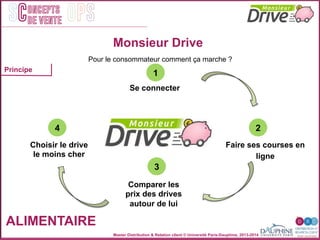 Master Distribution & Relation client © Université Paris-Dauphine, 2013-2014
SC OPSoncepts	
  	
  
de vente
ALIMENTAIRE
Se connecter!
Faire ses courses en!
ligne!
Choisir le drive
le moins cher!
Comparer les
prix des drives
autour de lui!
1!
3!
2!4!
Pour le consommateur comment ça marche ?
Monsieur Drive
Principe
 