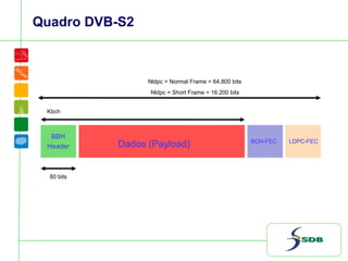Quadro DVB-S2
BBH
Header Dados (Payload) BCH-FEC LDPC-FEC
Nldpc = Normal Frame = 64.800 bits
Nldpc = Short Frame = 16.200 bits
80 bits
Kbch
 