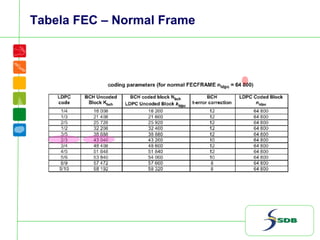 Tabela FEC – Normal Frame
 