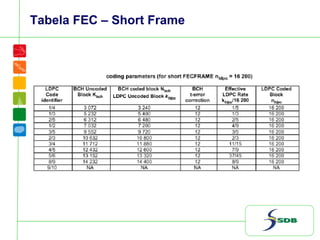 Tabela FEC – Short Frame
 