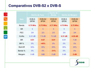 Comparativos DVB-S2 x DVB-S
Item
Ganho de Taxa
Ganho de
Banda Ganho de Margem
DVB-S
QPSK
DVB-S2
8PSK
DVB-S2
8PSK
DVB-S
QPSK
DVB-S2
QPSK
Banda 6.75 Mhz 6.75 Mhz 4.71 Mhz 6.75 Mhz 6.75 Mhz
SR 5 5 5 5 5
FEC 3/4 2/3 2/3 3/4 3/4
Co/No 6.31 dB 7.0 dB 7.0 dB 6.31 dB 4.30 dB
BR 6.91 9.67 6.91 6.91 7.26
BR % 0% +40% 0% 0% 5%
Roll-Off 35% 35% 35% 35% 35%
Banda % 0% 0% -31% 0% 0%
Margem 0 dB 0dB 0 dB 0 dB 2 dB
 