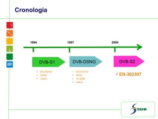Cronologia
DVB-S1
1994
DVB-DSNG
1997 2004
DVB-S2
EN-300421
QPSK
Viterbi
EN-301210
8PSK
16 QAM
Viterbi
EN-302307
 