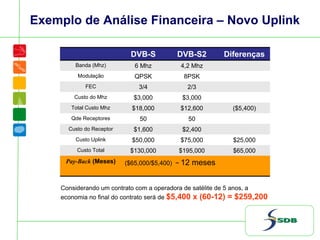 Exemplo de Análise Financeira – Novo Uplink
DVB-S DVB-S2 Diferenças
Banda (Mhz) 6 Mhz 4,2 Mhz
Modulação QPSK 8PSK
FEC 3/4 2/3
Custo do Mhz $3,000 $3,000
Total Custo Mhz $18,000 $12,600 ($5,400)
Qde Receptores 50 50
Custo do Receptor $1,600 $2,400
Custo Uplink $50,000 $75,000 $25,000
Custo Total $130,000 $195,000 $65,000
Pay-Back (Meses) ($65,000/$5,400) ~ 12 meses
Considerando um contrato com a operadora de satélite de 5 anos, a
economia no final do contrato será de $5,400 x (60-12) = $259,200
 