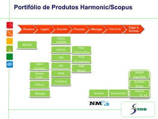 RhozetRhozet ArmadaArmada StreamLinerStreamLiner
PS8K
Mosaic
PS8K
Mosaic
PS2K
Ad Insertion
PS2K
Ad Insertion
PS1K
Universal Mux
PS1K
Universal Mux
ElectraElectra
IONION
MVMV
CLEARcutCLEARcut
LIVEcutLIVEcut
Ingest
Gateway
Ingest
Gateway
Carbon 
Coder
Carbon 
Coder
NSG9K
EdgeQAM
NSG9K
EdgeQAM
Scalable
Nodes
Scalable
Nodes
Optical
TX, RX
Optical
TX, RX
Ellipse 
UE9000
Ellipse 
UE9000
IRD/IRPIRD/IRP
PS4KPS4K
Portifólio de Produtos Harmonic/Scopus
 