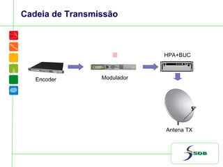 Cadeia de Transmissão
Encoder Modulador
HPA+BUC
Antena TX
 
