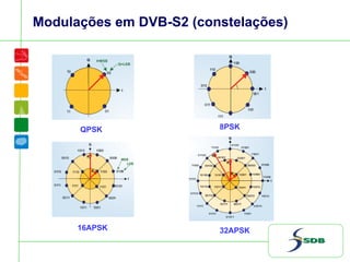 Modulações em DVB-S2 (constelações)
QPSK 8PSK
16APSK 32APSK
 