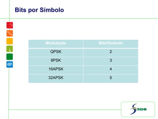 Bits por Símbolo
Modulação Bits/Símbolo
QPSK 2
8PSK 3
16APSK 4
32APSK 5
 