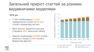 Загальний приріст статтей за різними
видавничими моделями
2018 рік:
• У світі опубліковано 2.1 млн
передплатних статей та 0,5 млн
статей у відкритому доступі.
• Весь контент відкритого доступу
становить 20% загального обсягу
• Elsevier опублікував 470 000 статей,
включно з понад 34 000 статей у
Відкритому Доступі
 