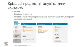 • 40 мов
• Щоденне оновлення
• Охоплення різних типів регіонального контенту (журнали, матеріали
конференцій, книги)
Крізь всі предметні галузі та типи
контенту
Source: Scopus.com, September 1, 2018
23 507
рецензованих журналів
301
спеціалізованих журналів
3 784
активних журналів
«Золотого Відкритого
доступу»
>8 000
статей у друці
Повні метадані, анотації та списки
літератури
Фізичні
науки
12,263
Медичні
науки
13,819
Суспільні
науки
10,905
Науки про
життя
6,809
106 тис
конференцій
8.3 млн
матеріалів конференцій
В основному, з інженерії та
комп’ютерних наук
613
книжкових серій
38 тис
томів
1.5 млн
записів
165 768
монографій
1.34 млн
записів
В основному, з суспільних,
гуманітарних наук та
мистецтвознавства
Кількість
джерел за
предметними
галузями Журнали Конференції Книги
 
