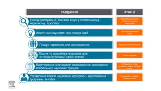 Пошук інформації, яка вже існує у глобальному
науковому просторі
Аналітика наукових тем, пошук ідей
Пошук партнерів для дослідження
Пошук та аналітика журналів для
читання/публікації своїх статей
Відстеження значимості дослідження; моніторинг
глобальних наукових трендів
Управління своєю науковою кар'єрою – відстеження
цитувань, h-index
Базовий/розширений
пошук, уточнення
результатів
ЗАВДАННЯ ФУНКЦІЇ
Базовий/розширений
пошук
Сповіщення, профіль
автора, аналіз
Профіль автора/установи
Сповіщення, огляд
цитування, аналіз, метрики
статей
Аналіз журналів
 