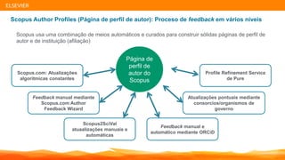 | 13| 13| 13
Scopus Author Profiles (Página de perfil de autor): Proceso de feedback em vários níveis
Scopus usa uma combinação de meios automáticos e curados para construir sólidas páginas de perfil de
autor e de instituição (afiliação)
Página de
perfil de
autor do
Scopus
Scopus.com: Atualizações
algorítmicas constantes
Feedback manual mediante
Scopus.com Author
Feedback Wizard
Profile Refinement Service
de Pure
Atualizações pontuais mediante
consorcios/organismos de
governo
Scopus2SciVal
atuaalizações manuais e
automáticas
Feedback manual e
automático mediante ORCiD
ELSEVIER
 