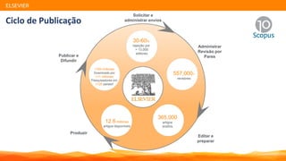ELSEVIER
Ciclo de Publicação
Solicitar e
administrar envíos
30-60%
rejeição por
> 13,000
editores
Administrar
Revisão por
Pares
557,000+
revisores
Editar e
preparar
365,000
artigos
aceitos
Produzir
12.6 millones
artigos disponíveis
Publicar e
Difundir
>700 millones
Downloads por
>11 millones
Pesquisadores em
>120 países!
 