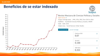 ELSEVIER
Beneficios de se estar indexado
 
