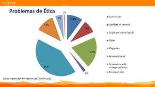 ELSEVIER
Casos reportados em revistas da Elsevier 2012
Problemas de Ética
 