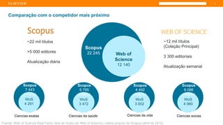 | 8| 8| 8
Comparação com o competidor mais próximo
Scopus
22 245 Web of
Science
12 140
Scopus
7 443
(+73%)
WoS
4 291
Scopus
6 795
(+96%)
WoS
3 472
Scopus
4 492
(+50%)
WoS
3 002
Scopus
8 086
(+99%)
WoS
4 060
Ciencias exatas Ciencias da saúde Ciencias da vida Ciencias socias
~12 mil títulos
(Coleção Principal)
3 300 editoriais
Atualização semanal
~22 mil títulos
>5 000 editores
Atualização diária
Fuente: Web of Science Real Facts, lista de títulos de Web of Science y datos propios de Scopus (abril de 2015)
 