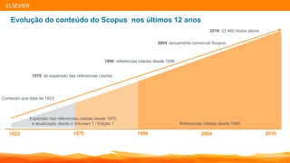 | 11| 11| 11
Evolução do conteúdo do Scopus nos últimos 12 anos
Medline (desde 1966; posterior: OLDMEDLINE 1949-1965)
20041970 19961823 2016
2016: 22 460 títulos ativos
Añadir nuevos títulos
mediante proceso de
evaluación por el Consejo
Asesor de Selección de
Contenido (CSAB)
Expansão das referencias citadas desde 1970
e atualização desde o Volumen 1 / Edição 1
2004: lançamento comercial Scopus
1996: referencias citadas desde 1996
1970: de expansão das referencias citadas
Conteúdo que data de 1823
Referencias citadas desde 1996
ELSEVIER
 