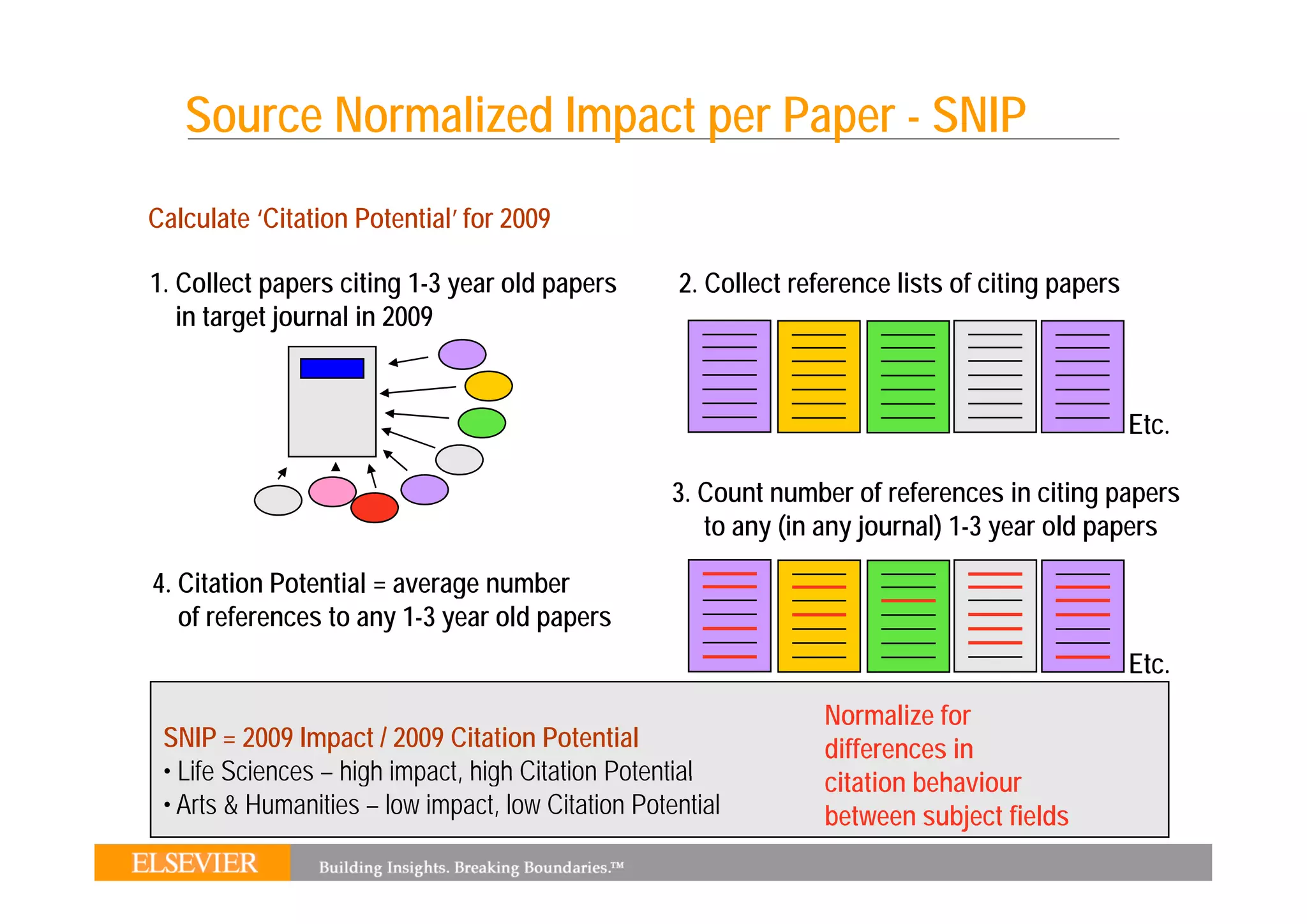 Source Normalized Impact per Paper - SNIP
Calculate ‘Citation Potential’ for 2009

1. Collect papers citing 1-3 year old papers        2. Collect reference lists of citing papers
   in target journal in 2009


                                                                                                  Etc.

                                                    3. Count number of references in citing papers
                                                       to any (in any journal) 1-3 year old papers

4. Citation Potential = average number
   of references to any 1-3 year old papers
                                                                                                  Etc.
                                                                  Normalize for
 SNIP = 2009 Impact / 2009 Citation Potential                     differences in
 • Life Sciences – high impact high Citation Potential
                        impact,                                   citation behaviour
                                                                   it ti b h i
 • Arts & Humanities – low impact, low Citation Potential         between subject fields
 