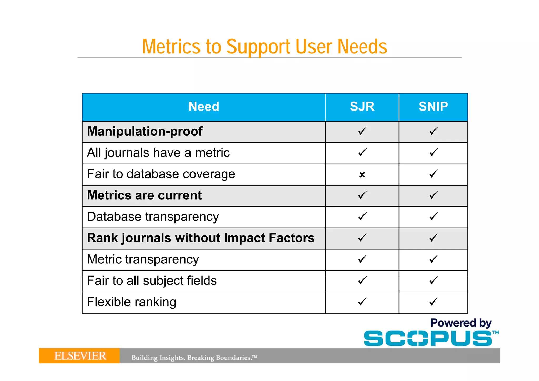 Metrics to Support User Needs

                   Need
                   N d                 SJR   SNIP
Manipulation-proof
All journals have a metric
Fair to database coverage
Metrics
M i are current
Database transparency
Rank journals without Impact Factors
R kj       l   ith t I     tF t
Metric transparency
Fair to ll bj t fields
F i t all subject fi ld
Flexible ranking
 