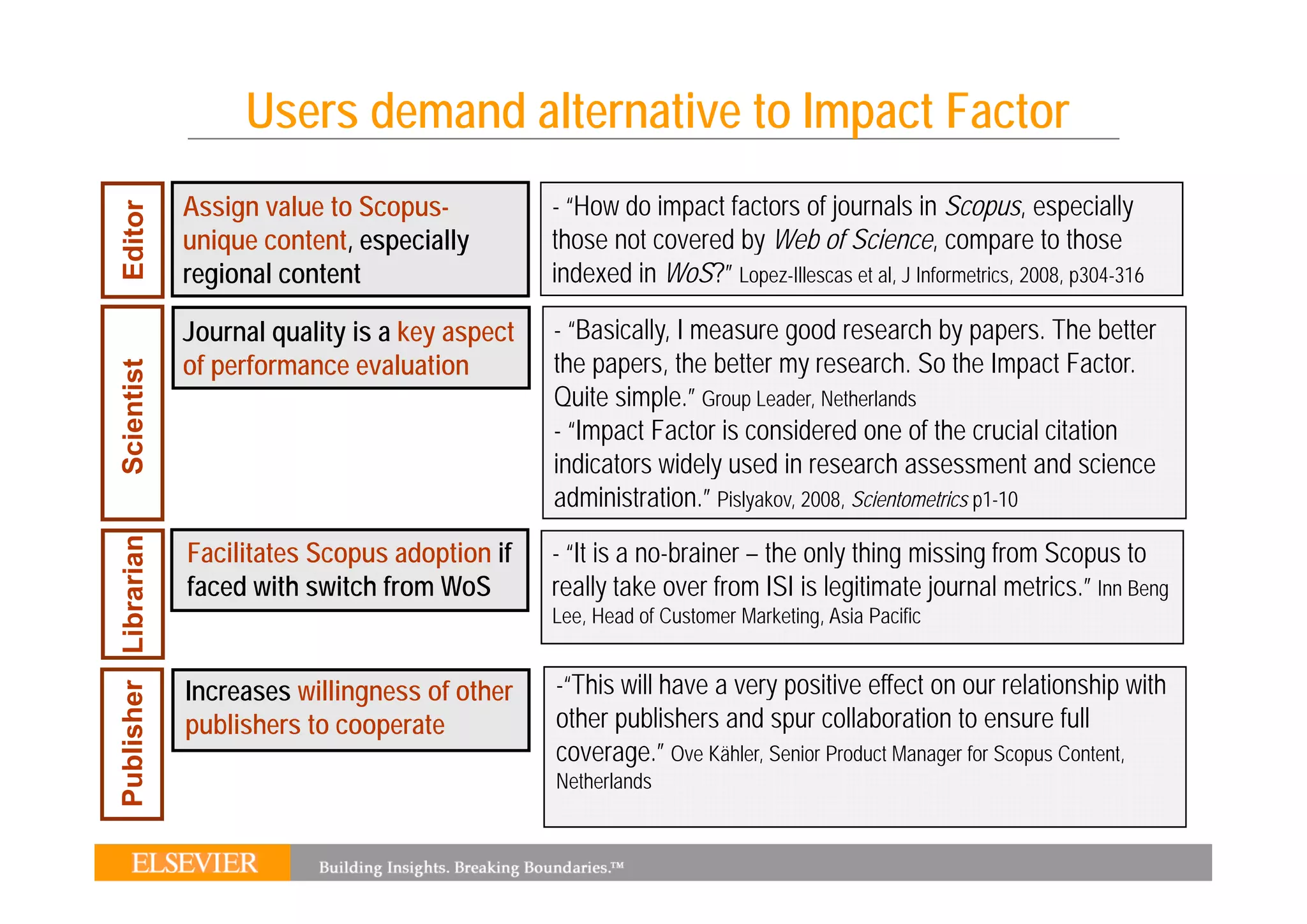 Users demand alternative to Impact Factor
                      Assign value to Scopus-           - “How do impact factors of journals in Scopus, especially
 ditor


                      unique content, especially
                         q           , p       y        those not covered by Web of Science, compare to those
                                                                           y                       ,      p
Ed




                      regional content                  indexed in WoS?” Lopez-Illescas et al, J Informetrics, 2008, p304-316

                      Journal quality is a key aspect   - “Basically, I measure good research by papers. The better
                      of performance evaluation
                       f    f              l ti         the
                                                        th papers, the b tt my research. So the I
                                                                      th better                h S th Impact F t
                                                                                                               t Factor.
Scientist




                                                        Quite simple.” Group Leader, Netherlands
                                                        - “Impact Factor is considered one of the crucial citation
                                                        indicators widely used in research assessment and science
S




                                                        administration.” Pislyakov, 2008, Scientometrics p1-10
 ublisher Librarian




                      Facilitates Scopus adoption if
                                     p      p           - “It is a no-brainer – the only thing missing from Scopus to
                                                                                       y     g       g          p
                      faced with switch from WoS        really take over from ISI is legitimate journal metrics.” Inn Beng
                                                        Lee, Head of Customer Marketing, Asia Pacific


                      Increases willingness of other    -“This will have a very positive effect on our relationship with
                      publishers to cooperate           other publishers and spur collaboration to ensure full
                                                        coverage.” Ove Kähler, Senior Product Manager for Scopus Content,
                                                        Netherlands
                                                        N th l d
Pu
 