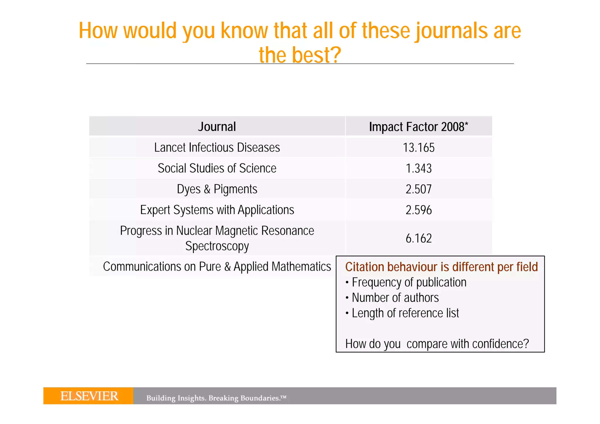 How would you know that all of these journals are
                 the best?

                     Journal                          Impact Factor 2008*
           Lancet Infectious Diseases                        13.165
            Social St di
            S i l Studies of S i
                           f Science                         1.343
                                                             1 343
                Dyes & Pigments                              2.507
         Expert Systems with Applications                    2.596
                                                             2 596
     Progress in Nuclear Magnetic Resonance
                                                             6.162
                  Spectroscopy
  Communications on Pure & Applied Mathematics                 3.806
                                                 Citation behaviour is different per field
                                                 • Frequency of publication
                                                 • Number ofCitation Reports 2009
                                                     *Journal
                                                              authors
                                                 •LLength of reference li
                                                        h f f           list

                                                 How do you compare with confidence?
 