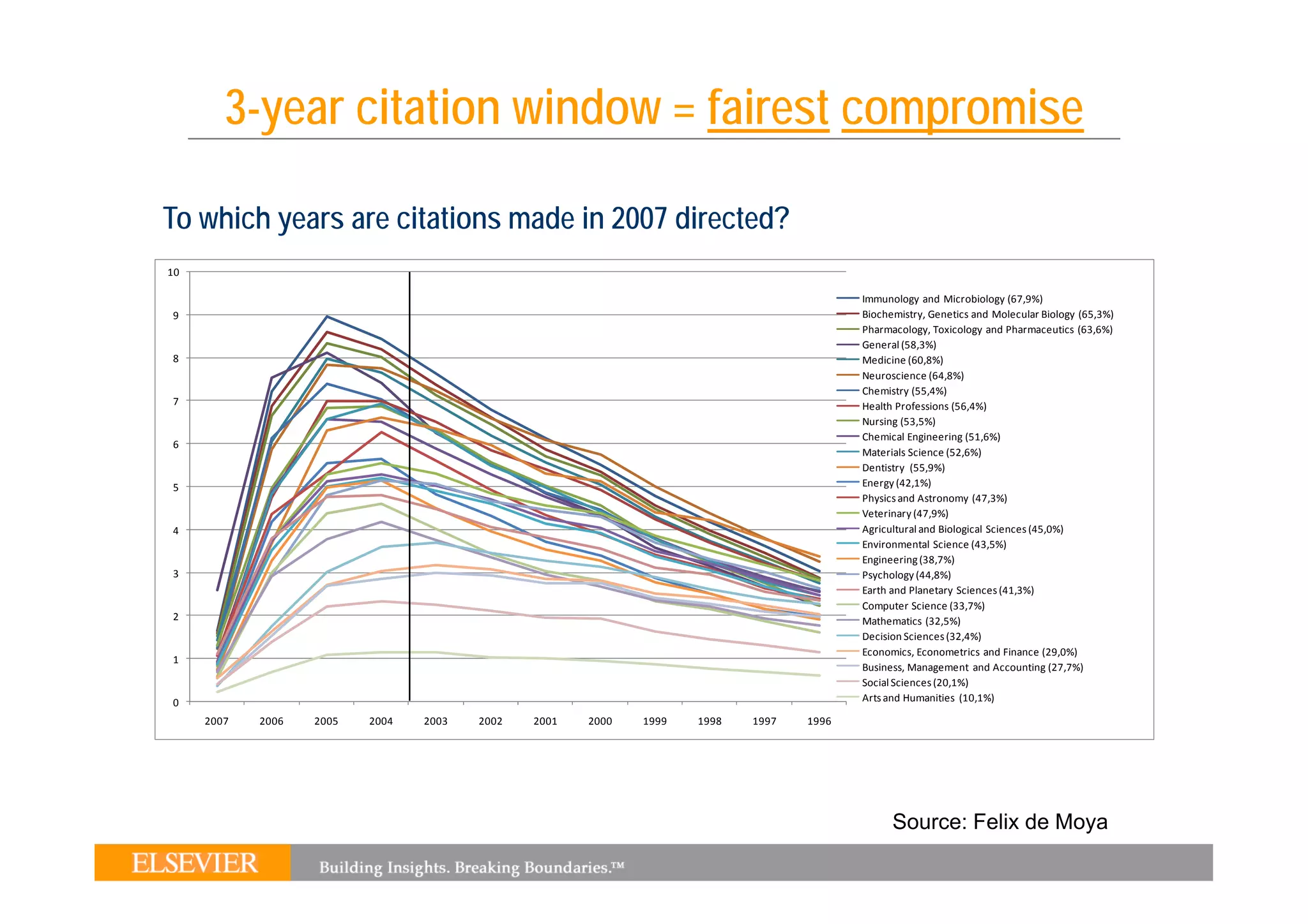 3-year citation window = fairest compromise

To which years are citations made in 2007 directed?
10

                                                                                         Immunology and Microbiology (67,9%)
9                                                                                        Biochemistry, Genetics and Molecular Biology (65,3%)
                                                                                         Pharmacology, Toxicology and Pharmaceutics (63,6%)
                                                                                         General (58,3%)
8                                                                                        Medicine (60,8%)
                                                                                         M di i (60 8%)
                                                                                         Neuroscience (64,8%)
                                                                                         Chemistry (55,4%)
7                                                                                        Health Professions (56,4%)
                                                                                         Nursing (53,5%)
                                                                                         Chemical Engineering (51,6%)
6
                                                                                         Materials Science (52,6%)
                                                                                         Dentistry  (55,9%)
5                                                                                        Energy (42,1%)
                                                                                         Physics and Astronomy (47,3%)
                                                                                         Veterinary (47,9%)
4                                                                                        Agricultural and Biological Sciences (45,0%)
                                                                                         Environmental Science (43,5%)
                                                                                         Engineering (38,7%)
3                                                                                        Psychology (44,8%)
                                                                                         Earth and Planetary Sciences (41,3%)
                                                                                         Computer Science (33,7%)
2                                                                                        Mathematics (32,5%)
                                                                                         Decision Sciences (32,4%)
                                                                                         Economics, Econometrics and Finance (29,0%)
1
                                                                                         Business, Management  and Accounting (27,7%)
                                                                                                  ,      g                      g( , )
                                                                                         Social Sciences (20,1%)
0                                                                                        Arts and Humanities  (10,1%)

     2007   2006   2005   2004   2003   2002   2001   2000   1999   1998   1997   1996




                                                                                               Source: Felix de Moya
 