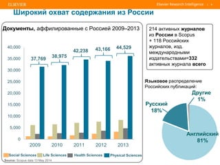 | 5
0
5,000
10,000
15,000
20,000
25,000
30,000
35,000
40,000
2009 2010 2011 2012 2013
Health SciencesSocial Sciences Physical SciencesLife Sciences
37,769
38,975
42,238 43,166 44,529
Документы, аффилированные с Россией 2009–2013 214 активных журналов
из России в Scopus
+ 118 Российских
журналов, изд.
международными
издательствами=332
активных журнала всего
Языковое распределение
Российских публикаций:
Английский
81%
Русский
18%
Другие
1%
Широкий охват содержания из России
Source: Scopus data 13 May 2014
 