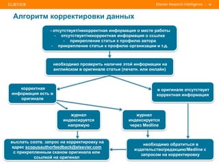 | 59
Алгоритм корректировки данных
- отсутствует/некорректная информация о месте работы
- отсутствует/некорректная информация о ссылке
- прикрепление статьи к профилю автора
- прикрепление статьи к профилю организации и т.д.
необходимо проверить наличие этой информации на
английском в оригинале статьи (печатн. или онлайн)
корректная
информация есть в
оригинале
в оригинале отсутствует
корректная информация
выслать соотв. запрос на корректировку на
адрес scopusauthorfeedback@elsevier.com
с прикрепленным сканом оригинала или
ссылкой на оригинал
необходимо обратиться в
издательство/редакцию/Medline с
запросом на корректировку
журнал
индексируется
через Medline
журнал
индексируется
напрямую
 