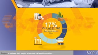 Scopus is updated daily so you never miss the latest information.
17%are active
Gold Open Access
titles
Out of 21,568
Journal titles…
 