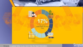 Scopus is updated daily so you never miss the latest information.
17%are active
Gold Open Access
titles
 