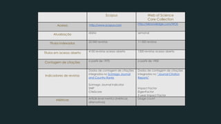 Scopus Web of Science
Core Collection
Acesso http://www.scopus.com http://isiknowledge.com/WOS
Atualização diária semanal
Títulos indexados 22 000 revistas 11 000 revistas
Títulos em acesso aberto 4150 revistas acesso aberto 1300 revistas acesso aberto
Contagem de citações a partir de 1970 a partir de 1900
Indicadores de revistas
Dados de contagem de citações
integrados no Scimago Journal
and Country Ranks
Scimago Journal Indicator
SNIP
CiteScore
Dados de contagem de citações
integrados no “Journal Citation
Reports”
Impact Factor
EigenFactor
5 year Impact Factor
Métricas Article level metrics (métricas
alternativas)
Usage count
 