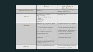 Scopus Web of Science
Core Collection
Identificação autoria Author ID Ferramentas de identificação de
autoria “author search”
Assuntos
Linguagem controlada:
• Ei Thesaurus
• Emtree medical terms
• MeSH
• GEOBASE
e outros
Keywords Plus
Vantagens
Relatórios de citação por autor
mais completos e funcionais
Cobertura internacional mais
abrangente e interdisciplinar
Inclui métricas alternativas
quando disponíveis
Maior número de títulos
indexados
Interface e funcionalidades de
pesquisa mais versáteis/ Inclui
“Articles-in-Press”
Inclui mais opções para análise
de citações
Backfiles de revistas desde 1900
Funcionalidade Cited Reference
Search – todas as referências
citadas são pesquisáveis
Maior abrangência na recolha e
contagem de citações
Afiliação Pesquisa direta por Instituições Pesquisa por instituição/afiliação
“Organization Enhanced”
 