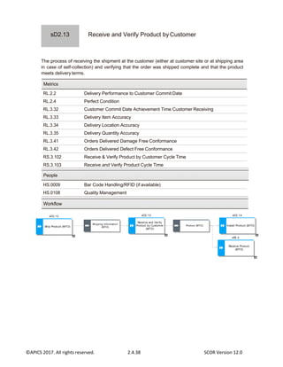 ©APICS 2017. All rights reserved. 2.4.38 SCOR Version 12.0
sD2.14
Install Product (MTO)
sD2.12
Ship Product (MTO)
sD2.13
Receive and Verify
Product by Customer
(MTO)
Process Input- Output D2.13 Receive and Verify Product by Customer (MTO)
sS2.2
Receive Product
(MTO)
Product (MTO)
Shipping Information
(MTO)
People
Workflow
Receive and Verify Product by Customer
The process of receiving the shipment at the customer (either at customer site or at shipping area
in case of self-collection) and verifying that the order was shipped complete and that the product
meets delivery terms.
RL.2.2 Delivery Performance to Customer Commit Date
RL.2.4 Perfect Condition
RL.3.32 Customer Commit Date Achievement Time Customer Receiving
RL.3.33 Delivery Item Accuracy
RL.3.34 Delivery Location Accuracy
RL.3.35 Delivery Quantity Accuracy
RL.3.41 Orders Delivered Damage Free Conformance
RL.3.42 Orders Delivered Defect Free Conformance
RS.3.102 Receive & Verify Product by Customer Cycle Time
RS.3.103 Receive and Verify Product Cycle Time
HS.0009 Bar Code Handling/RFID (if available)
HS.0108 Quality Management
Metrics
sD2.13
 