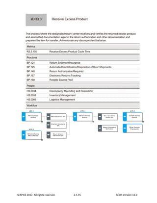 ©APICS 2017. All rights reserved. 2.5.35 SCOR Version 12.0
Receive Excess Product
The process where the designated return center receives and verifies the returned excess product
and associated documentation against the return authorization and other documentation and
prepares the item for transfer. Administrate any discrepancies that arise.
RS.3.105 Receive Excess Product Cycle Time
BP.124 Return ShipmentInsurance
BP.125 Automated Identification/Disposition of Over Shipments
BP.140 Return AuthorizationRequired
BP.167 Electronic ReturnsTracking
BP.168 Rotable Spares Pool
HS.0034 Discrepancy Reporting and Resolution
HS.0058 Inventory Management
HS.0069 Logistics Management
Receipt Discrepancy
Notification
sDR3.4
Transfer Excess
Product
Process Input- Output DR3.3 Receive Excess Product
sSR3.5
Return Excess
Product
sDR3.3
Receive Excess
Product
sDR3.2
Schedule Excess
Return Receipt
Shipment Documents
(EP)
Return Schedule
Instructions (EP)
Returned Product (EP)
Returned Verified
Product (EP)
Other (Outside
Framework)
Workflow
People
Practices
Metrics
sDR3.3
 