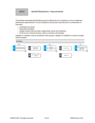©APICS 2017. All rights reserved. 2.6.51 SCOR Version 12.0
Identify Resolutions / Improvements
The activities associated with identifying ways to address the non-compliance or how to implement
performance improvements. For non-compliance, this process may have one or a combination of
outcomes:
• Terminate the contract
• Pay/Collect Penalties
• Update contract (service levels, quality levels, terms and conditions)
• Continue as-is (internal process, policy or business rule changes)
Litigation or mediation may be considered in this process. Litigation or mediation is not part of supply
chain processes.
Non- Conformance
Issue
Improvement
Opportunity
Resolutions
Process Input- Output E6.6 Identify Resolutions/ Improvements
sE6.5
Identify Performance
Issues/ Opportunities
sE6.6
Identify
Resolutions/ Improve
ments
Improvements
sE6.7
Select, Prioritize and
Distribute
Resolutions
Workflow
sE6.6
 