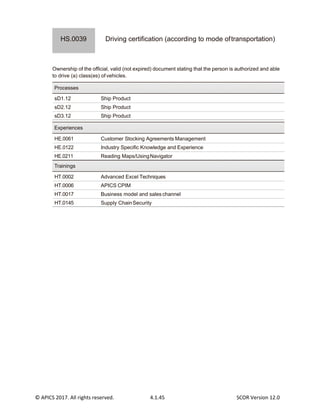© APICS 2017. All rights reserved. 4.1.45 SCOR Version 12.0
Driving certification (according to mode oftransportation)
Ownership of the official, valid (not expired) document stating that the person is authorized and able
to drive (a) class(es) of vehicles.
sD1.12 Ship Product
sD2.12 Ship Product
sD3.12 Ship Product
HE.0061 Customer Stocking Agreements Management
HE.0122 Industry Specific Knowledge and Experience
HE.0211 Reading Maps/UsingNavigator
HT.0002 Advanced Excel Techniques
HT.0006 APICS CPIM
HT.0017 Business model and sales channel
HT.0145 Supply ChainSecurity
Trainings
Experiences
Processes
HS.0039
 