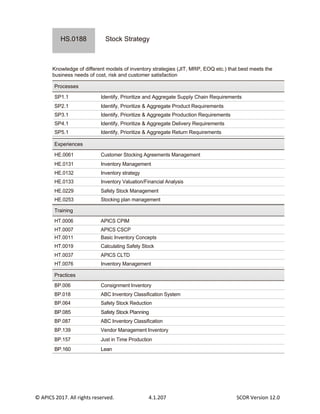 © APICS 2017. All rights reserved. 4.1.207 SCOR Version 12.0
Training
Stock Strategy
Knowledge of different models of inventory strategies (JIT, MRP, EOQ etc.) that best meets the
business needs of cost, risk and customer satisfaction
SP1.1 Identify, Prioritize and Aggregate Supply Chain Requirements
SP2.1 Identify, Prioritize & Aggregate Product Requirements
SP3.1 Identify, Prioritize & Aggregate Production Requirements
SP4.1 Identify, Prioritize & Aggregate Delivery Requirements
SP5.1 Identify, Prioritize & Aggregate Return Requirements
HE.0061 Customer Stocking Agreements Management
HE.0131 Inventory Management
HE.0132 Inventory strategy
HE.0133 Inventory Valuation/Financial Analysis
HE.0229 Safety Stock Management
HE.0253 Stocking plan management
HT.0006 APICS CPIM
HT.0007 APICS CSCP
HT.0011 Basic Inventory Concepts
HT.0019 Calculating Safety Stock
HT.0037 APICS CLTD
HT.0076 Inventory Management
BP.006 Consignment Inventory
BP.018 ABC Inventory Classification System
BP.064 Safety Stock Reduction
BP.085 Safety Stock Planning
BP.087 ABC Inventory Classification
BP.139 Vendor Management Inventory
BP.157 Just in Time Production
BP.160 Lean
Practices
Experiences
Processes
HS.0188
 