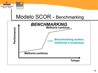 Modelo SCOR -  Benchmarking BENCHMARKING Tempo Performance Melhoria contínua Melhoria contínua Benchmarking acelera  melhorias e mudanças 