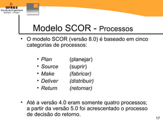 Modelo SCOR -  Processos O modelo SCOR (versão 8.0) é baseado em cinco categorias de processos: Plan   (planejar) Source   (suprir) Make  (fabricar) Deliver  (distribuir) Return  (retornar) Até a versão 4.0 eram somente quatro processos; a partir da versão 5.0 foi acrescentado o processo de decisão do retorno. 
