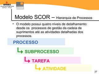 Modelo SCOR –  Hierarquia de Processos O modelo possui quatro níveis de detalhamento: desde os  processos de gestão da cadeia de suprimentos até as  atividades  detalhadas dos processos. PROCESSO SUBPROCESSO ATIVIDADE TAREFA 