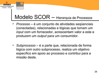 Modelo SCOR –  Hierarquia de Processos Processo  – é um conjunto de atividades seqüenciais (conectadas), relacionadas e lógicas que tomam um  input  com um fornecedor, acrescentam valor a este e produzem um  output  para um consumidor. Subprocesso  – é a parte que, relacionada de forma lógica com outro subprocesso, realiza um objetivo específico em apoio ao processo e contribui para a missão deste. 