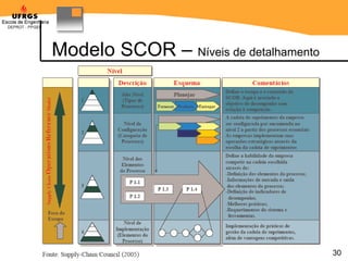 Modelo SCOR –  Níveis de detalhamento 
