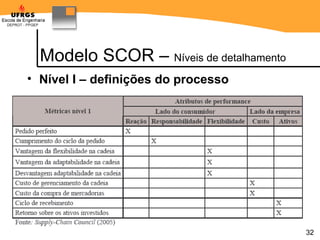 Modelo SCOR –  Níveis de detalhamento Nível I – definições do processo 