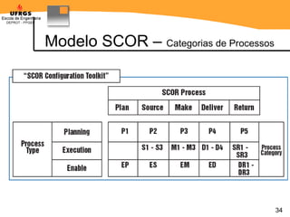 Modelo SCOR –  Categorias de Processos 