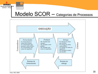 Modelo SCOR –  Categorias de Processos EXECUÇÃO 