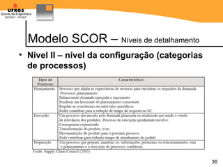 Modelo SCOR –  Níveis de detalhamento Nível II – nível da configuração (categorias de processos) 