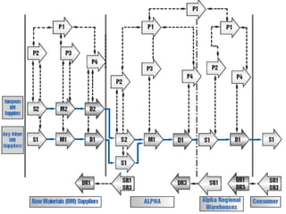 Modelo SCOR –  representações 