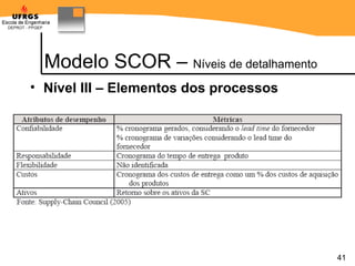 Modelo SCOR –  Níveis de detalhamento Nível III – Elementos dos processos 